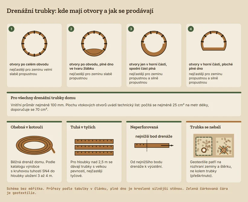 Čtyři průřezy drenážní trubkou. První má otvory po celém obvodu pro velmi slabě propustnou zeminu, druhý otvory po obvodu a plné dno ve tvaru žlábku pro slabě propustnou, třetí a čtvrtý otvory jen nahoře a plné dno pro propustnou a silně propustnou zeminu. Pod nimi ohebná trubka v kotouči, tuhá trubka v tyčích, neperforovaná trubka k výústění a štítek, že se trubka do geotextilie nebalí.