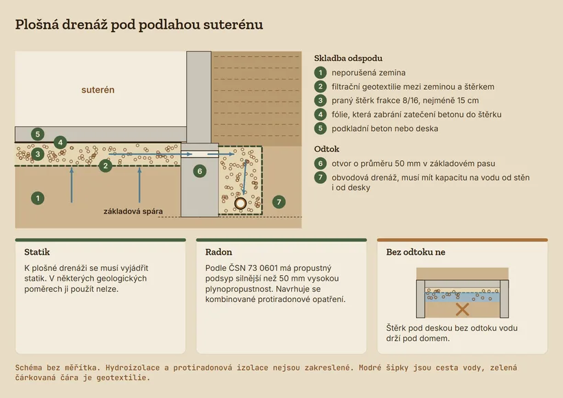 Řez podlahou suterénu u základového pasu. Odspodu leží zemina, filtrační geotextilie, praný štěrk 8/16 tlustý nejméně 15 cm, fólie a betonová deska. Otvorem o průměru 50 mm v pasu odtéká voda ze štěrku do obvodové drenáže. Rámečky upozorňují na vyjádření statika a na kombinované protiradonové opatření u podsypu silnějšího než 50 mm. Přeškrtnutá varianta ukazuje štěrk pod deskou bez odtoku, ve kterém stojí voda.