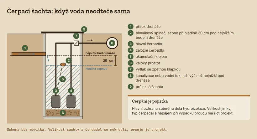Řez čerpací šachtou. Drenáž přitéká do průlezné šachty, ve které stojí hlavní a záložní čerpadlo. Plovákový spínač sepne při hladině 30 cm pod nejnižším bodem drenáže, pod ní je akumulační objem a na dně kalový prostor. Výtlačné potrubí se zpětnou klapkou vede do kanalizace nebo vodního toku, který leží výš než nejnižší bod drenáže.