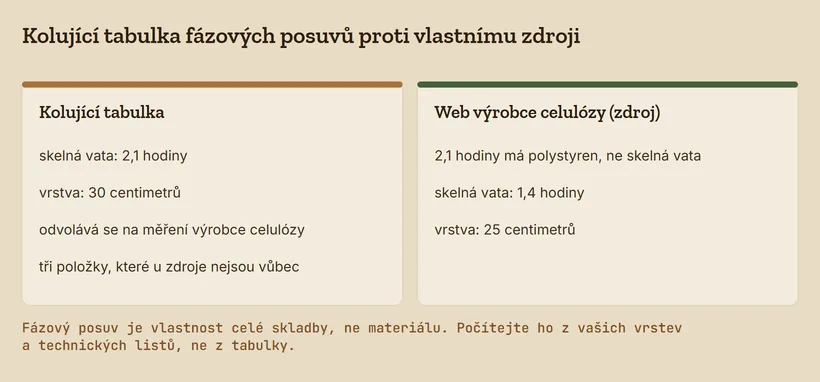 Srovnání kolující tabulky fázových posuvů s webem výrobce celulózy: tabulka uvádí u skelné vaty 2,1 hodiny při vrstvě 30 centimetrů, zdroj má 2,1 hodiny u polystyrenu, 1,4 hodiny u skelné vaty a vrstvu 25 centimetrů