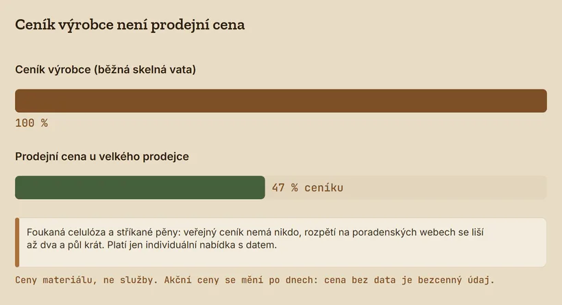 Pruhový graf: ceník výrobce běžné skelné vaty 100 procent, prodejní cena u velkého prodejce 47 procent ceníku; u foukané celulózy a stříkaných pěn veřejný ceník není