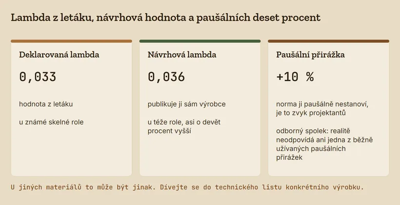 Tři karty: deklarovaná lambda 0,033 z letáku, návrhová lambda 0,036 publikovaná výrobcem, paušální přirážka deset procent, kterou norma nestanoví