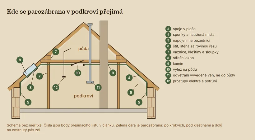 Příčný řez podkrovím zděného domu s&nbsp;vaznicovým krovem, schéma bez měřítka. Zelená čára parozábrany vede po krokvích, pod kleštinami a&nbsp;dolů na omítnutý pás obvodové zdi. Čísla označují místa přejímky: 3 spoje v&nbsp;ploše, 4 sponky a&nbsp;natržená místa, 5 napojení na pozednici, 6 štít, 7 vaznice, kleštiny a&nbsp;sloupky, 8 střešní okno, 9 komín, 10 výlez na půdu, 11 odvětrání vyvedené ven a&nbsp;12 prostupy elektra a&nbsp;potrubí.