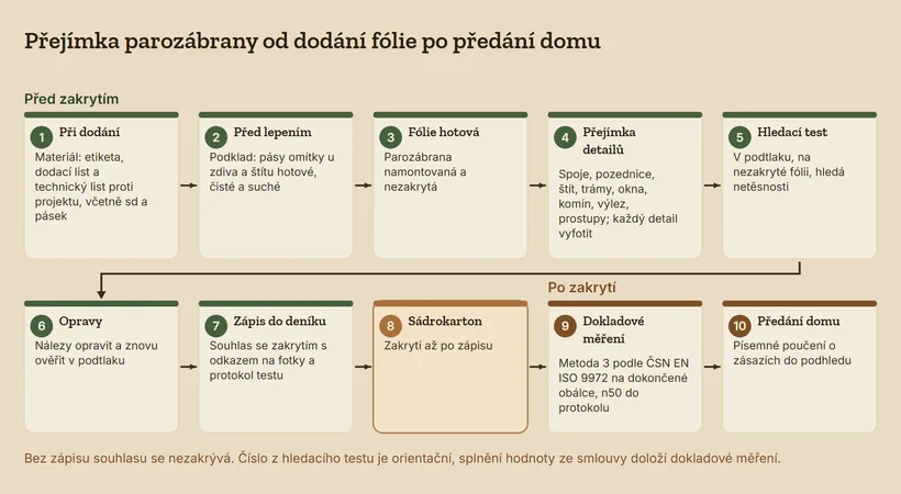 Časová osa přejímky parozábrany v&nbsp;deseti krocích: materiál při dodání, podklad před lepením, hotová fólie, přejímka detailů s&nbsp;fotkami, hledací test v&nbsp;podtlaku, opravy a&nbsp;ověření, zápis souhlasu se zakrytím do deníku, sádrokarton, po zakrytí dokladové měření metodou 3 podle ČSN EN ISO 9972 a&nbsp;předání domu s&nbsp;písemným poučením o&nbsp;zásazích do podhledu.