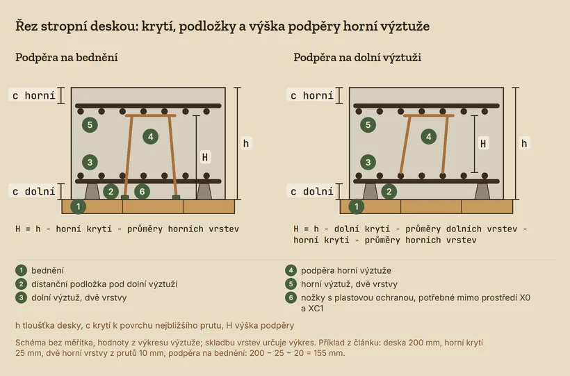 Dva řezy stropní deskou bez měřítka. Na bednění stojí distanční podložky, na nich leží dolní výztuž ve dvou vrstvách, nahoře horní výztuž ve dvou vrstvách na podpěře. Vlevo podpěra stojí na bednění a&nbsp;má nožky s&nbsp;plastovou ochranou, vpravo stojí na dolní výztuži. Kóty ukazují tloušťku desky h, dolní a&nbsp;horní krytí a&nbsp;výšku podpěry H.