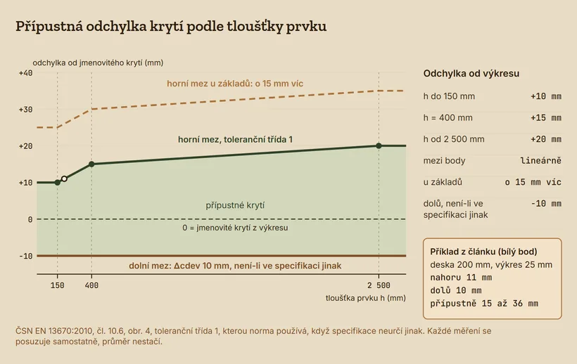 Graf přípustné odchylky krytí podle tloušťky prvku h. Dolní mez je 10&nbsp;mm pod jmenovitým krytím z&nbsp;výkresu, pokud specifikace neurčí jinak. Horní mez pro toleranční třídu 1 je +10&nbsp;mm do 150&nbsp;mm, +15&nbsp;mm při 400&nbsp;mm a&nbsp;+20&nbsp;mm od 2&nbsp;500&nbsp;mm, mezi tím lineárně. U&nbsp;základů je horní mez o&nbsp;15&nbsp;mm vyšší. Vyznačený příklad: deska 200&nbsp;mm, výkres 25&nbsp;mm, přípustně 15 až 36&nbsp;mm.