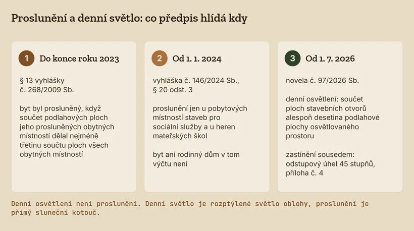 Tři karty v čase: do konce roku 2023 třetinové pravidlo podle § 13 vyhlášky č. 268/2009 Sb., od 1. 1. 2024 proslunění jen u staveb pro sociální služby a heren mateřských škol, od 1. 7. 2026 kritérium denního osvětlení a odstupový úhel 45 stupňů