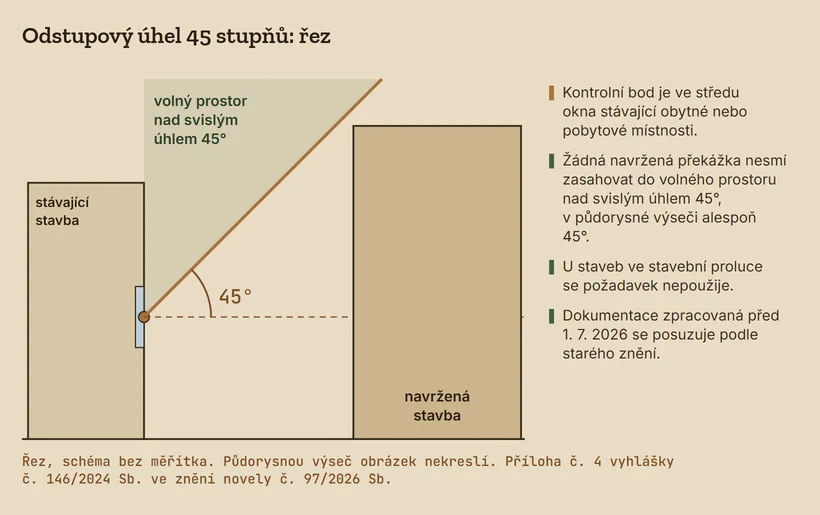 Řez: stávající stavba s oknem, z kontrolního bodu ve středu okna vede čára pod úhlem 45 stupňů, navržená stavba vpravo zůstává pod ní