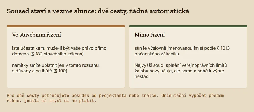 Dvě karty: ve stavebním řízení účastenství podle § 182 a námitky podle § 190 stavebního zákona, mimo řízení stín jako imise podle § 1013 občanského zákoníku
