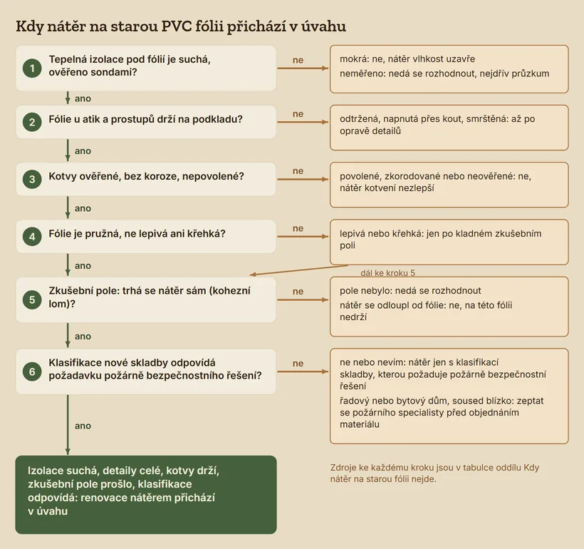 Rozhodovací schéma v šesti krocích: izolace suchá podle sond, fólie u atik a prostupů drží, kotvy ověřené, povrch fólie, zkušební pole s kohezním lomem a požární klasifikace nové skladby. U každého kroku je výsledek při záporné odpovědi; lepivá nebo křehká fólie pokračuje ke zkušebnímu poli.