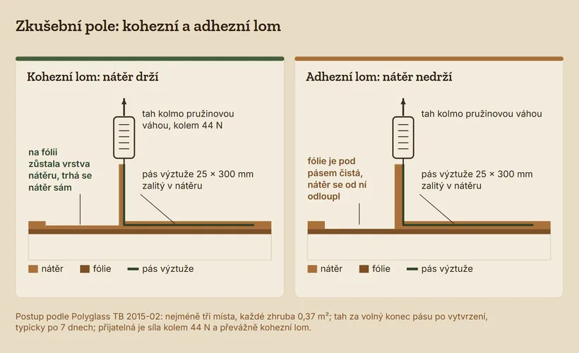 Dva řezy zkušebním polem: pás výztuže zalitý v nátěru na fólii se táhne kolmo pružinovou váhou. Při kohezním lomu zůstane na fólii vrstva nátěru, při adhezním lomu je fólie pod pásem čistá.