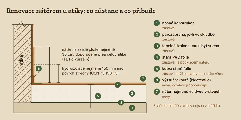 Řez plochou střechou u atiky: nosná konstrukce, parozábrana, je-li ve skladbě, tepelná izolace, stará PVC fólie vytažená na atiku, kotva staré fólie, výztuž v koutě vložená mezi dvě vrstvy nátěru a nátěr vytažený na atiku nejméně 30 cm. Kóta 150 mm nad povrch střechy pro hydroizolaci podle ČSN 73 1901-3.