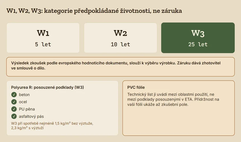Kategorie W1 5 let, W2 10 let, W3 25 let. Posouzené podklady Polyurea R jsou beton, ocel, PU pěna a asfaltový pás, PVC fólie mezi nimi není. W3 při spotřebě nejméně 1,5 kg/m² bez výztuže a 2,3 kg/m² s výztuží.