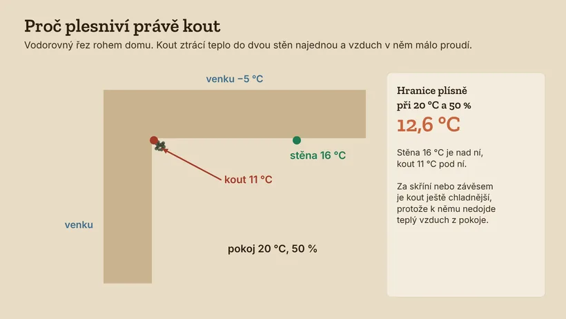 Vodorovný řez rohem domu. Venku −5 °C, v pokoji 20 °C a 50 %. Stěna má 16 °C a je nad hranicí plísně 12,6 °C, kout má 11 °C a je pod ní.
