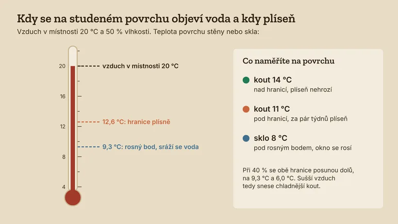 Teploměr pro vzduch 20 °C a 50 %: hranice plísně 12,6 °C a rosný bod 9,3 °C. Kout se 14 °C je v pořádku, kout s 11 °C je pod hranicí plísně, sklo s 8 °C se rosí.