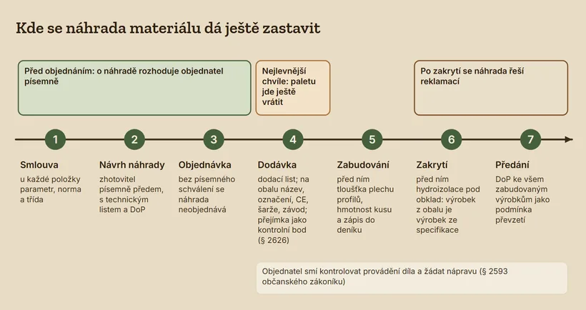 Časová osa v sedmi krocích: smlouva, návrh náhrady, objednávka, dodávka, zabudování, zakrytí a předání. Před objednáním o náhradě rozhoduje objednatel písemně, při dodávce jde paletu ještě vrátit, po zakrytí se náhrada řeší reklamací. Pod osou právo objednatele kontrolovat provádění díla a žádat nápravu podle § 2593 občanského zákoníku.
