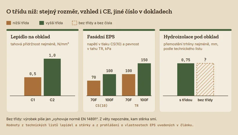 Sloupcový graf tří dvojic výrobků. Lepidlo na obklad: tahová přídržnost nejméně 0,5 N/mm² u třídy C1 a 1,0 N/mm² u třídy C2. Fasádní EPS 70F a 100F: CS(10) 70 a 100 kPa, TR 100 a 150 kPa. Hydroizolace pod obklad: přemostění trhliny nejméně 0,75 mm u stěrky s třídou v technickém listu, u výrobku, který píše jen vyhovuje normě EN 14891, třída ani číslo nejsou.