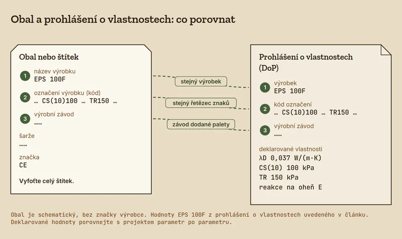 Schéma obalu nebo štítku a prohlášení o vlastnostech vedle sebe. Na obou se porovná název výrobku EPS 100F, kód označení s CS(10)100 a TR150 a výrobní závod. Na obalu je dále šarže a značka CE, v prohlášení deklarované vlastnosti λD 0,037 W/(m·K), CS(10) 100 kPa, TR 150 kPa a reakce na oheň E.