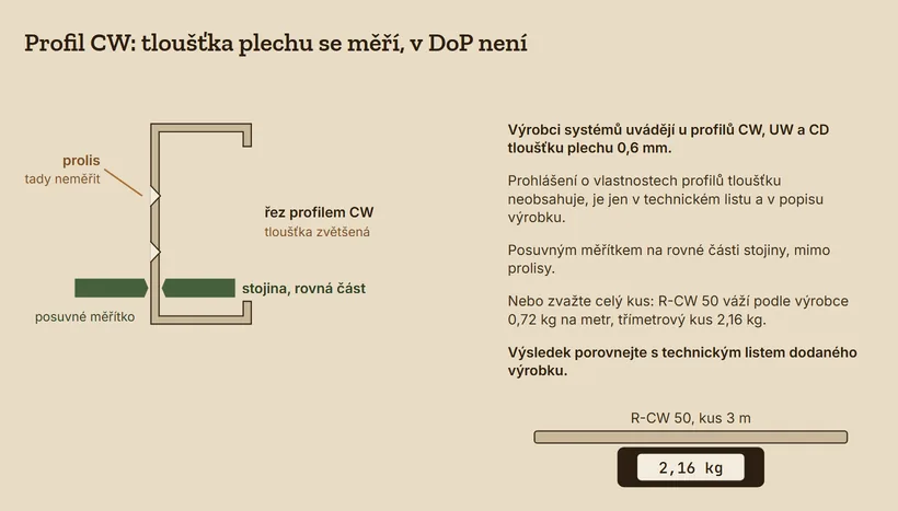 Schematický řez profilem CW se zvětšenou tloušťkou plechu. Posuvné měřítko svírá plech na rovné části stojiny, mimo prolisy. Vedle váha s třímetrovým kusem R-CW 50 a údajem 2,16 kg. Text: výrobci systémů uvádějí tloušťku plechu 0,6 mm, prohlášení o vlastnostech ji neobsahuje.