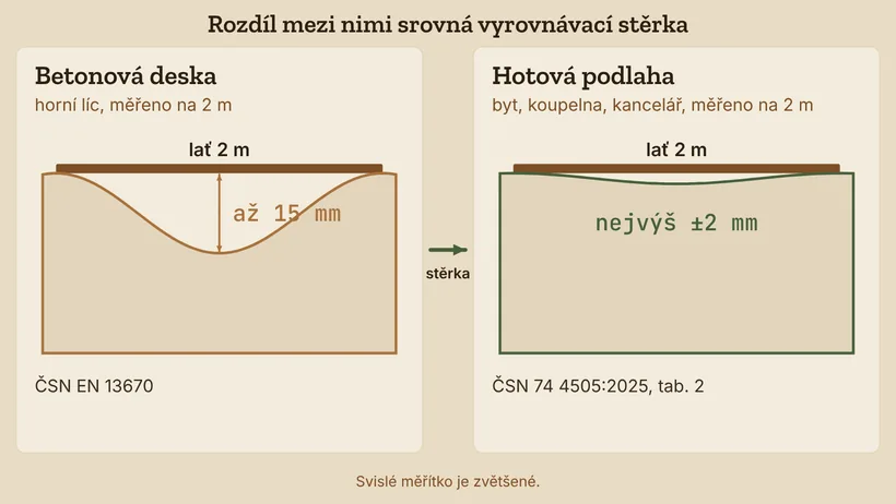 Dva řezy s dvoumetrovou latí. Vlevo horní líc betonové desky, pod latí prohlubeň až 15 mm podle ČSN EN 13670. Vpravo hotová podlaha v bytě, koupelně nebo kanceláři, odchylka nejvýš ±2 mm podle ČSN 74 4505:2025, tab. 2. Šipka mezi nimi s popisem stěrka. Svislé měřítko je zvětšené.