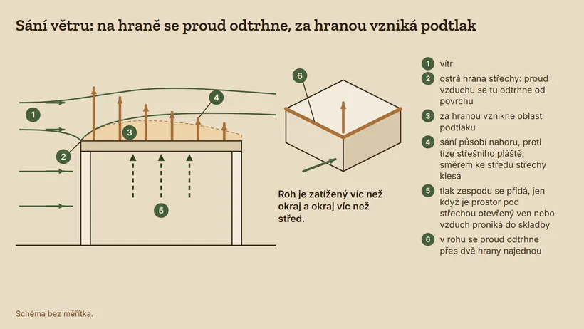 Řez domem s plochou střechou, vítr zleva. Na návětrné hraně se proud vzduchu odtrhne, za hranou je oblast podtlaku a šipky sání míří nahoru, nejdelší u hrany a ke středu kratší. Čárkovaně tlak zespodu, který se přidá jen při otevřeném prostoru pod střechou nebo při pronikání vzduchu do skladby. Vedle roh střechy se dvěma hranami, přes které se proud odtrhne najednou.