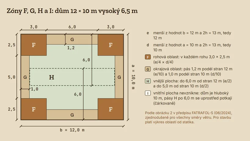 Půdorys střechy 12 × 10 m: v každém rohu oblast F 3,0 × 2,5 m, podél stran pás G hluboký 1,2 m podél delších stran a 1,0 m podél kratších, zbytek střechy je vnější plocha H. Kóty 6,0 m od obou delších stran ukazují, že se pásy H uprostřed překrývají a vnitřní plocha I nevznikne.