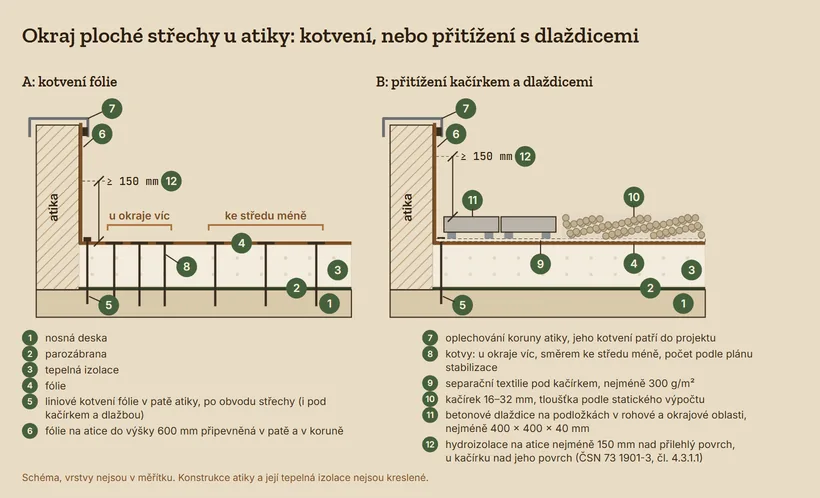 Dva řezy okrajem ploché střechy u atiky. A: fólie kotvená přes tepelnou izolaci do nosné desky, u okraje víc kotev, ke středu méně. B: kačírek na separační textilii a u okraje betonové dlaždice na podložkách. V obou řezech liniové kotvení fólie v patě atiky, fólie na atice připevněná v patě a v koruně, oplechování koruny a kóta nejméně 150 mm nad přilehlý povrch.