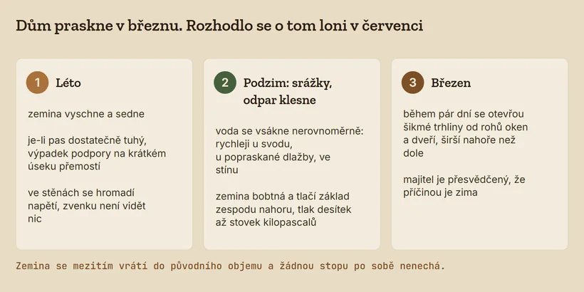 Tři fáze: v&nbsp;létě zemina vyschne a&nbsp;sedne, na podzim nerovnoměrně bobtná a&nbsp;tlačí základ nahoru, v&nbsp;březnu se otevřou šikmé trhliny od rohů oken a&nbsp;dveří