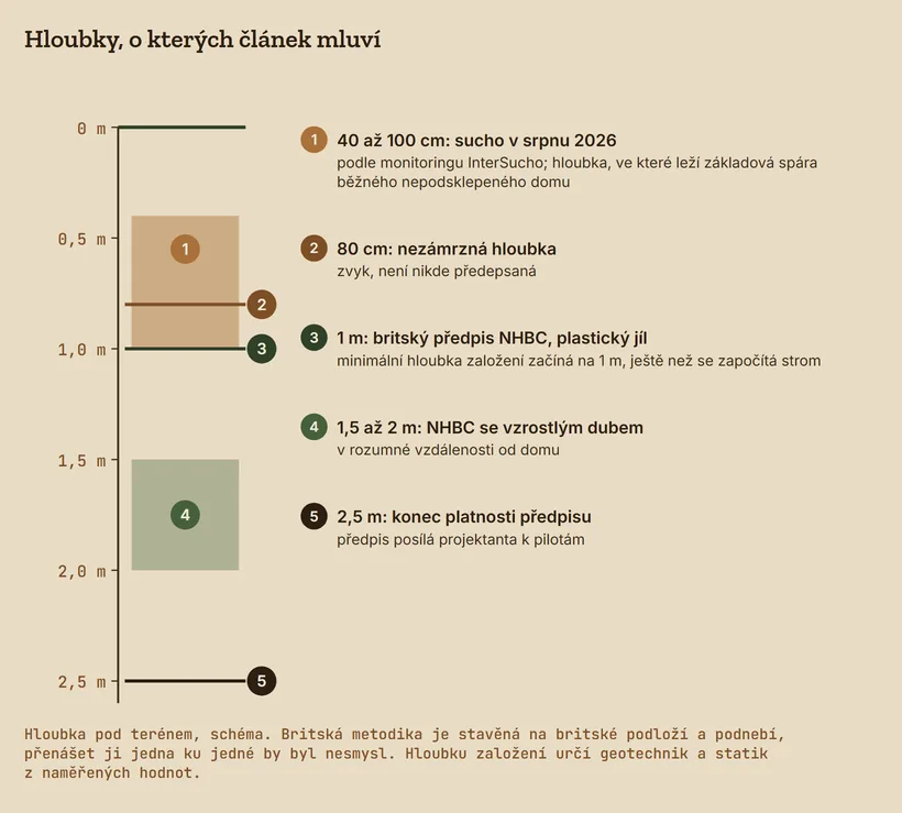 Svislá osa hloubky 0 až 2,5&nbsp;m: sucho v&nbsp;srpnu 2026 v&nbsp;40 až 100&nbsp;cm, nezámrzná hloubka 80&nbsp;cm, NHBC na plastickém jílu od 1&nbsp;m, se vzrostlým dubem 1,5 až 2&nbsp;m, na 2,5&nbsp;m konec platnosti předpisu