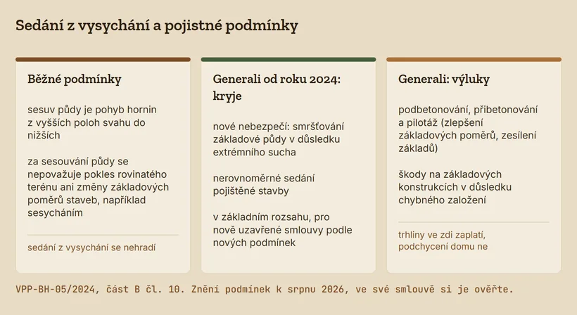 Tři karty: definice sesuvu v&nbsp;běžných pojistných podmínkách, co kryje nové nebezpečí Generali a&nbsp;co z&nbsp;něj podmínky vylučují