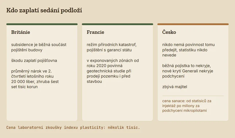 Tři karty: v&nbsp;Británii platí pojišťovna, ve Francii stát a&nbsp;povinná studie podloží, v&nbsp;Česku zbývá majitel