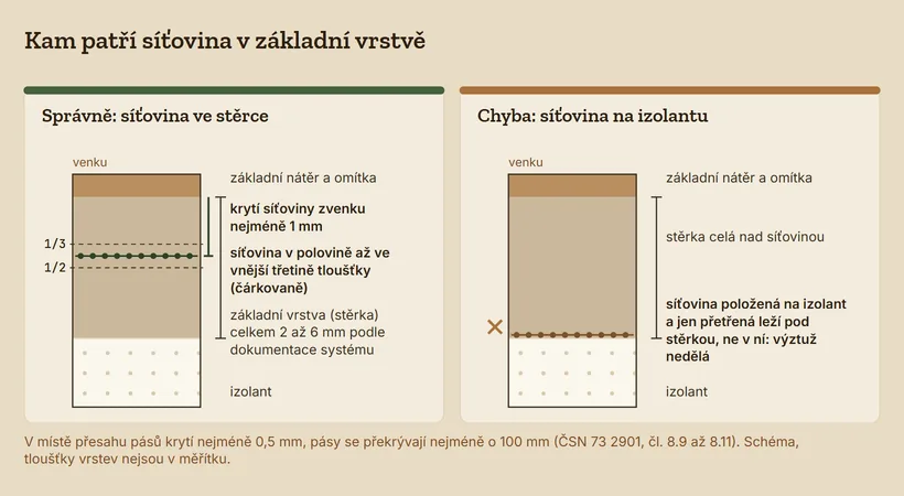 Řez základní vrstvou zateplení ve dvou variantách. Vlevo síťovina uložená ve stěrce v polovině až ve vnější třetině tloušťky, zvenku krytá nejméně 1 mm stěrky. Vpravo síťovina položená na izolantu pod stěrkou.