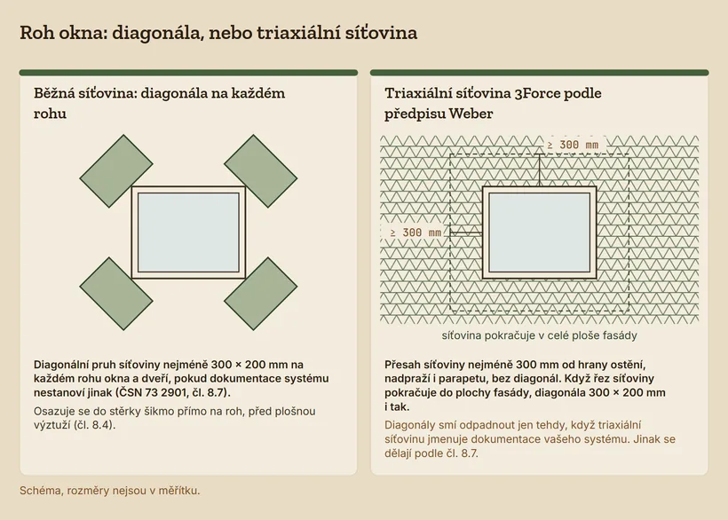 Roh okna ve dvou variantách. Vlevo okno s diagonálními pruhy síťoviny na všech čtyřech rozích. Vpravo triaxiální síťovina podle předpisu Weber, s přesahem nejméně 300 mm od hran otvoru a bez diagonál.