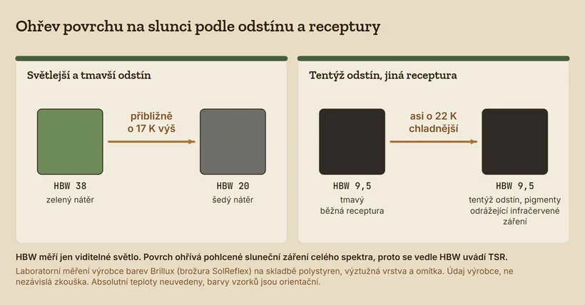 Dva páry vzorků odstínu. Šedý nátěr s HBW 20 se ustálil přibližně o 17 K výš než zelený s HBW 38. Tmavý odstín s HBW 9,5 v receptuře s pigmenty odrážejícími infračervené záření byl asi o 22 K chladnější než v běžné receptuře.