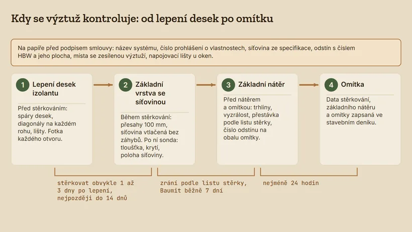 Časová osa zateplení: lepení desek, základní vrstva se síťovinou, základní nátěr a omítka, s lhůtami mezi kroky a s tím, co se v každém kroku kontroluje.