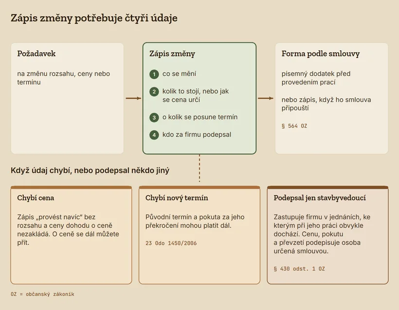 Změna díla ve třech krocích: požadavek na změnu rozsahu, ceny nebo termínu, zápis změny se čtyřmi údaji a forma podle smlouvy, tedy písemný dodatek před provedením prací, nebo zápis, když ho smlouva připouští. Čtyři údaje zápisu: co se mění, kolik to stojí nebo jak se cena určí, o kolik se posune termín a kdo za firmu podepsal. Pod tím tři případy: zápis bez rozsahu a ceny dohodu o ceně nezakládá, bez nového termínu mohou platit původní termín a pokuta a stavbyvedoucí zastupuje firmu jen v jednáních, ke kterým při jeho práci obvykle dochází.
