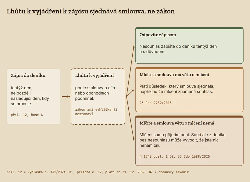 Zápis do deníku se dělá tentýž den, nejpozději následující den, kdy se pracuje. Po něm běží lhůta k vyjádření podle smlouvy o dílo nebo obchodních podmínek, zákon ani vyhláška ji nestanoví. Z ní vedou tři možnosti: odpověď zápisem s nesouhlasem a důvodem, mlčení, když smlouva sjednala jeho důsledek, a mlčení bez takové smluvní věty, které samo přijetím není.
