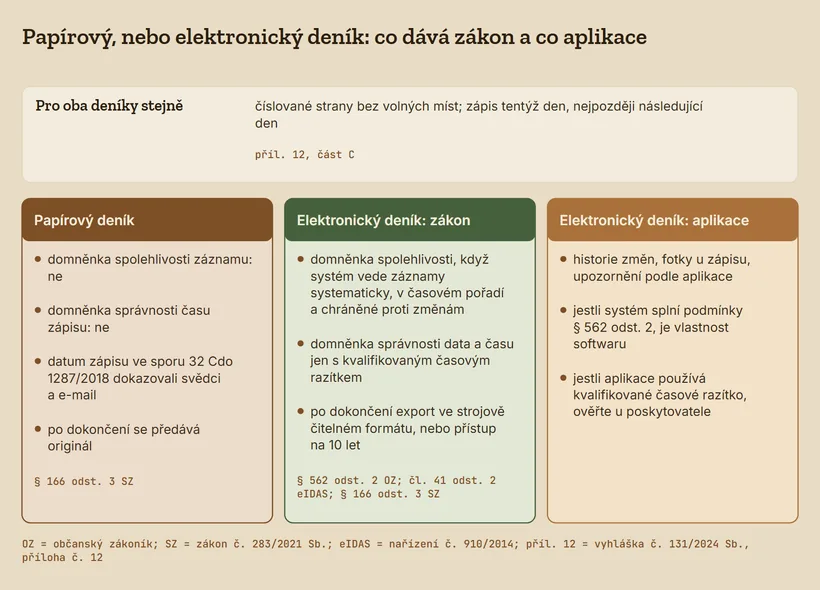 Srovnání papírového a elektronického deníku. Oba mají číslované strany bez volných míst a zápis tentýž den, nejpozději následující den. Papírový deník nemá domněnku spolehlivosti ani správnosti času a po dokončení se předává originál. Elektronický deník má ze zákona domněnku spolehlivosti, když systém vede záznamy systematicky, v časovém pořadí a chráněné proti změnám, domněnku správnosti data a času jen s kvalifikovaným časovým razítkem a po dokončení export, nebo přístup na 10 let. Historie změn, fotky a upozornění jsou vlastnost aplikace.