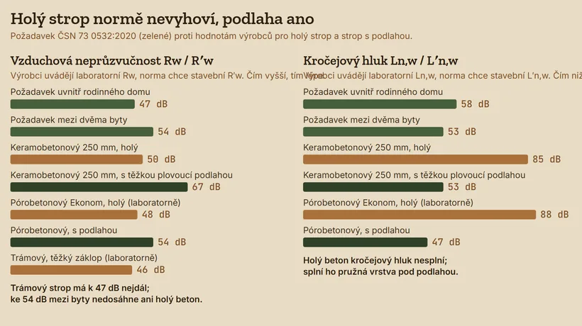 Dva sloupcové grafy; požadavek normy je stavební hodnota s čárkou, hodnoty výrobců jsou laboratorní. Vzduchová neprůzvučnost: požadavek uvnitř rodinného domu 47 dB a mezi byty 54 dB; keramobetonový strop 250 mm holý 50 dB, s těžkou plovoucí podlahou 67 dB; pórobetonový Ekonom holý 48 dB laboratorně, s podlahou 54 dB; trámový strop s těžkým záklopem 46 dB laboratorně. Kročejový hluk: požadavek uvnitř domu nejvýš 58 dB a mezi byty 53 dB; keramobetonový holý 85 dB, s podlahou 53 dB; pórobetonový holý 88 dB laboratorně, s podlahou 47 dB.