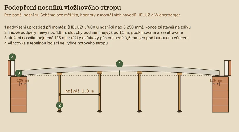 Řez podél nosníku vložkového stropu uloženého na dvou zdech: uložení 125 mm na každé straně, těžký asfaltový pás pod budoucím věncem, věncovka s tepelnou izolací, nosník nadvýšený uprostřed, liniové podpěry nejvýš po 1,8 m se sloupky.