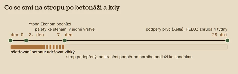 Časová osa po betonáži stropu: den 0 betonáž, druhý den strop Ytong Ekonom pochůzí, od sedmého dne palety ke stěnám v jedné vrstvě, po 28 dnech odstranění podpěr podle Xella a zhruba po čtyřech týdnech podle HELUZ; prvních dní se beton udržuje vlhký.