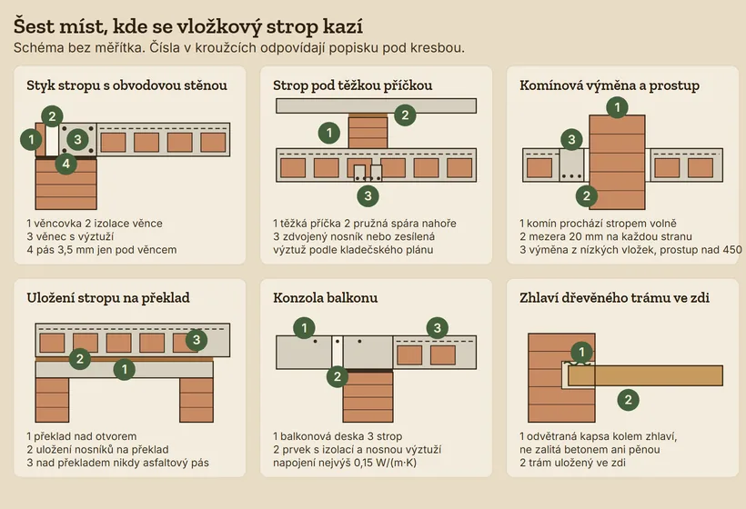 Šest řezů kritickými místy vložkového stropu: styk stropu s obvodovou stěnou s věncovkou, tepelnou izolací, věncem s výztuží a pásem pod věncem; strop pod těžkou příčkou se zdvojeným nosníkem a pružnou spárou nahoře pod stropem vyššího podlaží; komín procházející stropem volně s mezerou 20 mm a výměnou z nízkých vložek; uložení stropu na překlad bez asfaltového pásu; konzola balkonu s prvkem s izolací a nosnou výztuží; zhlaví dřevěného trámu v odvětrané kapse zdi.