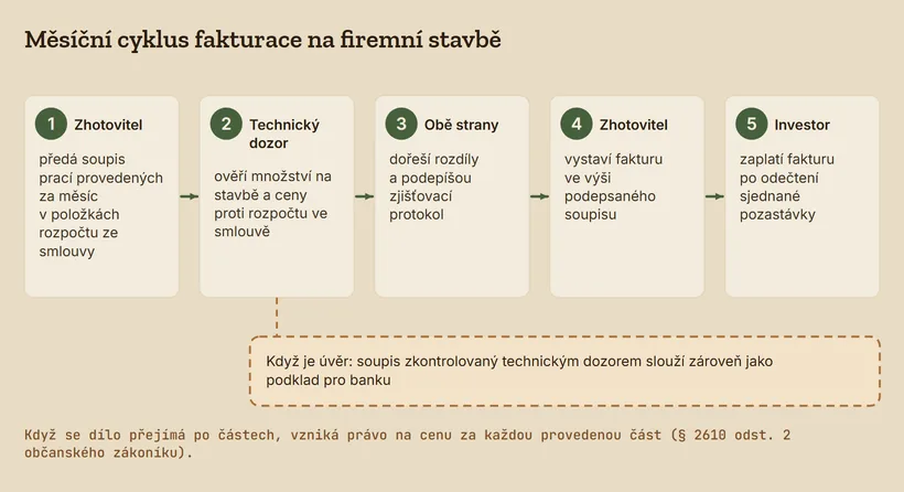 Pět kroků měsíční fakturace: zhotovitel předá soupis prací, technický dozor ověří množství a ceny, obě strany podepíšou zjišťovací protokol, zhotovitel vystaví fakturu, investor zaplatí po odečtení pozastávky. Při úvěru slouží soupis i jako podklad pro banku.