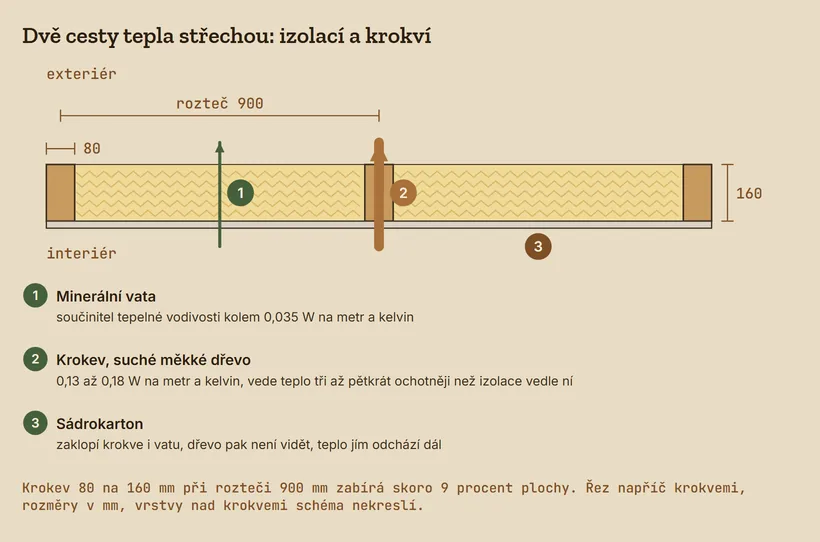 Řez napříč krokvemi 80 na 160 mm v rozteči 900 mm s vatou mezi krokvemi a sádrokartonem; tenká šipka tepla prochází vatou, silná šipka krokví