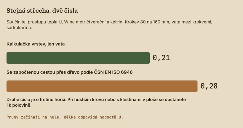 Dva pruhy součinitele prostupu tepla stejné střechy: kalkulačka vrstev 0,21, se započtenou cestou přes dřevo podle ČSN EN ISO 6946 0,28 W na metr čtvereční a kelvin