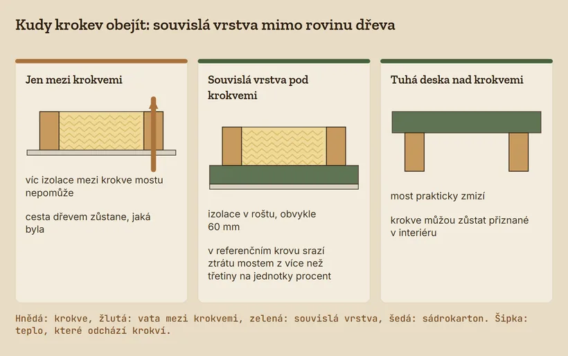 Tři malé řezy: izolace jen mezi krokvemi s teplem odcházejícím krokví, souvislá vrstva v roštu pod krokvemi a tuhá deska nad krokvemi