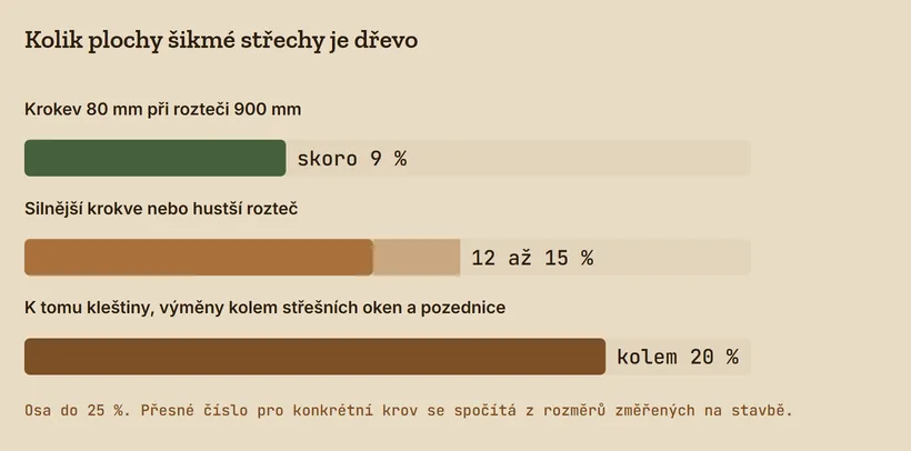 Pruhový graf podílu dřeva v ploše šikmé střechy: krokev 80 mm při rozteči 900 mm skoro 9 %, silnější krokve nebo hustší rozteč 12 až 15 %, s kleštinami, výměnami a pozednicí kolem 20 %