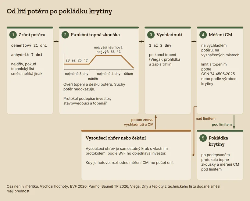 Postup od lití potěru po pokládku krytiny: zrání potěru, cementový nejdřív 21 dní, anhydrit 7 dní; funkční topná zkouška s křivkou nejméně 3 dny na 20 až 25 °C, náběh, nejméně 4 dny na nejvyšší návrhové teplotě nejvýš 55 °C a útlum; vychladnutí 1 až 2 dny; měření CM. Pod limitem následuje pokládka, nad limitem vysoušecí ohřev nebo čekání a potom znovu vychladnutí a měření CM.