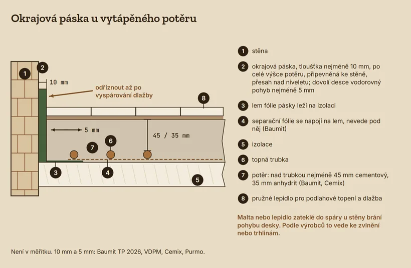 Řez podlahou u stěny: okrajová páska tloušťky nejméně 10 mm mezi stěnou a potěrem, lem její fólie leží na izolaci a separační fólie se na něj napojí. Nad topnou trubkou je nejméně 45 mm cementového nebo 35 mm anhydritového potěru, nahoře lepidlo a dlažba. Páska přesahuje nad dlažbu, přesah se odřezává až po vyspárování.