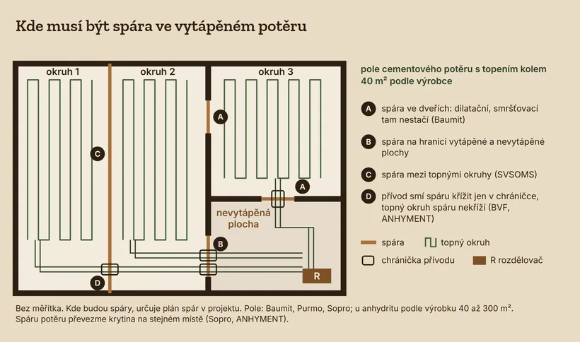 Schematický půdorys bytu bez měřítka se třemi topnými okruhy, nevytápěnou plochou a rozdělovačem. Spáry jsou ve dveřích, na hranici vytápěné a nevytápěné plochy a mezi okruhy 1 a 2. Přívody od rozdělovače kříží spáry jen v chráničkách, topné okruhy spáry nekříží.